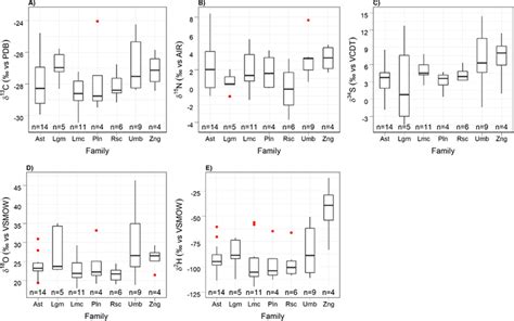 Comparison of stable isotope ratios of bioelements; (A) carbon, (B)... | Download Scientific Diagram