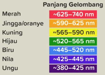 Urutan spektrum cahaya tampak dari panjang gelomba...