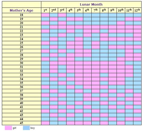 Chinese Gender Prediction Chart 2022: (99% Accuracy) - PhoenixCroats