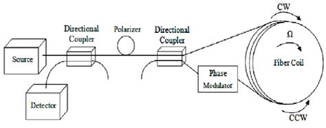 Open Loop Configuration Fiber Optic Gyroscope with Phase Modulator ...