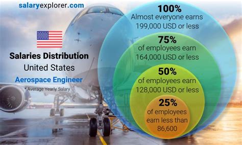 Aerospace Engineer Salary Michigan - Pure Salary