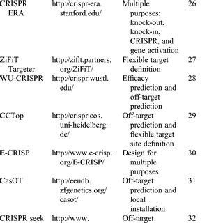 List of Tools to Design sgRNA and Their Applications in sgRNA Designing ...