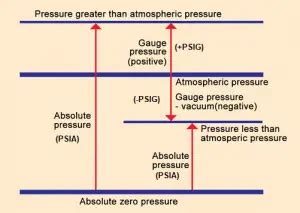 PSIA vs PSIG: Differences | Conversion from PSIA to PSIG and PSIG to PSIA – What Is Piping