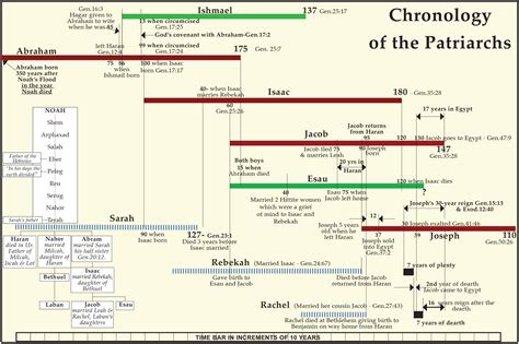 18-JACOB & ESAU's Chronology - The Herald of Hope