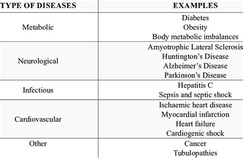 Examples of diseases and clinical conditions in which mitochondria are ...