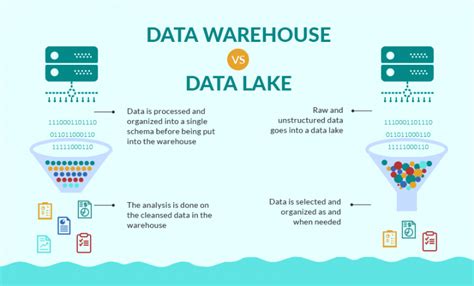 Data Warehouse vs Data Lake - Paques