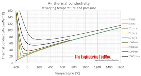 Air - Thermal Conductivity vs. Temperature and Pressure