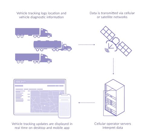 Improve Business Efficiency with Fleet Tracking Devices | HOS247