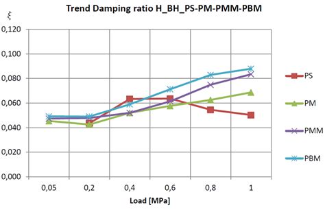 Damping ratio measurements proposal in two different directions: a ...