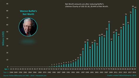 Warren Buffett Net Worth 2024 - Hanni Petronia