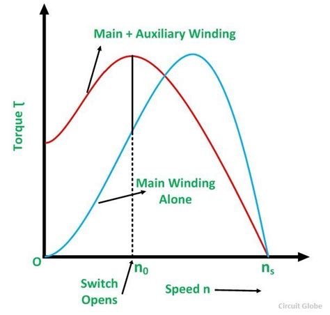 What is a Split Phase Induction Motor? - its Applications - Circuit Globe