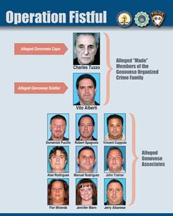 Genovese Crime Family Members Arrested for Loansharking, Check Cashing ...