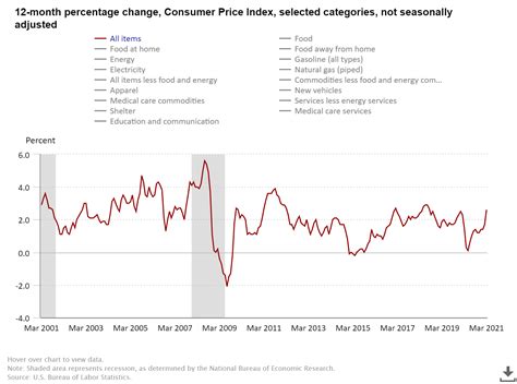 Consumer Price Index / Minnesota Department of Employment and Economic ...