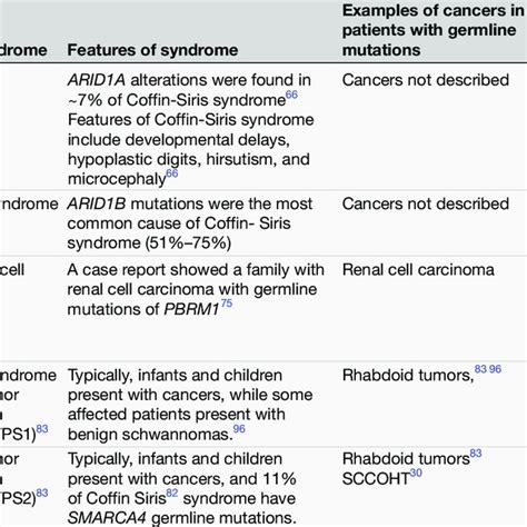 Examples of germline mutations in chromatin remodeling genes and their... | Download Scientific ...