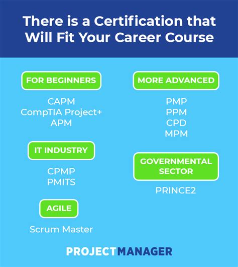 Which Project Management Certification Is Right for You?