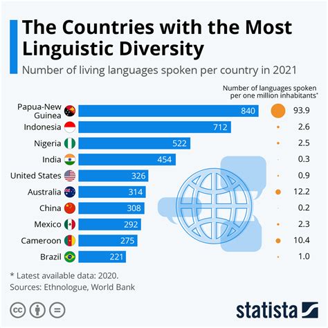 Chart: The Countries With The Most Spoken Languages | Statista