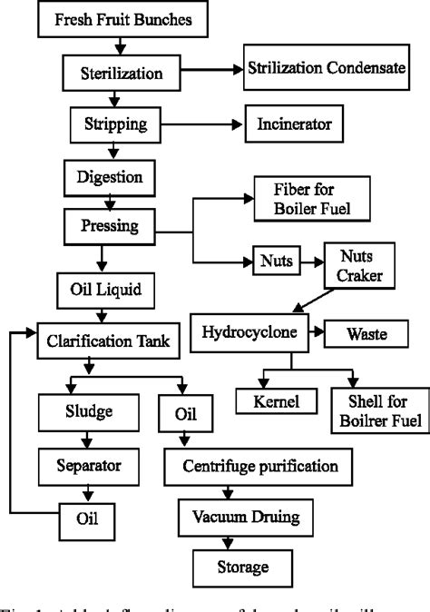 palm oil mill process pdf - Diane Graham