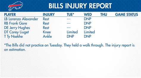 Buffalo Bills PR on Twitter: "Wednesday injury report: https://t.co ...