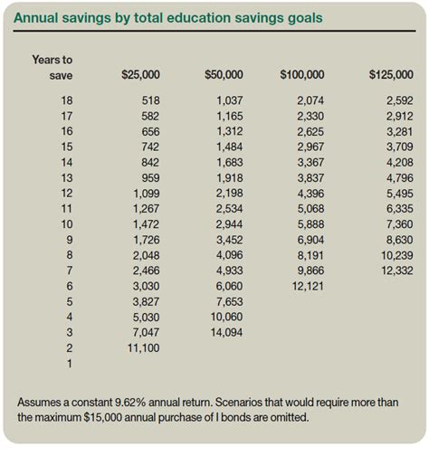 Using I bonds for education savings