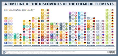 A timeline of the discoveries of the chemical elements – #IYPT2019 ...