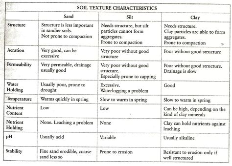 Usgs Soil Classification Chart / USGS Fact Sheet 2010-3079: Groundwater Quality in the Northern ...