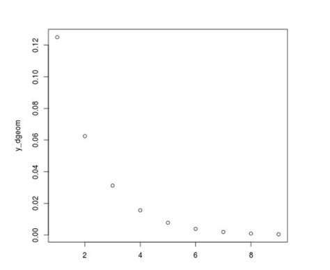 Plot a Geometric Distribution Graph in R Programming - dgeom() Function - GeeksforGeeks