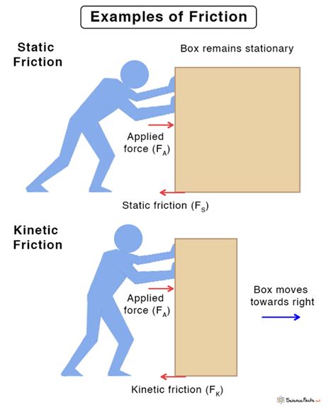 Friction (Frictional Force): Definition, Formula, & Examples