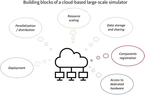 Frontiers | A perspective on large-scale simulation as an enabler for ...