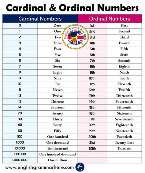 Cardinal & Ordinal Numbers in English | English grammar, Ordinal numbers, English words