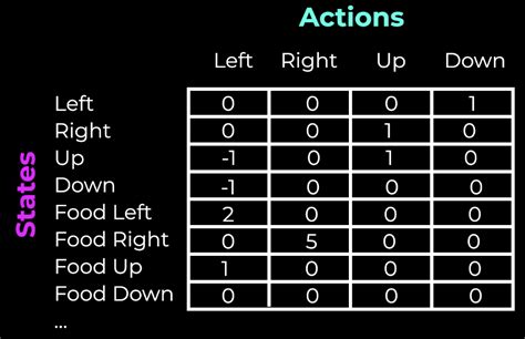 Reinforcement Learning With (Deep) Q-Learning Explained