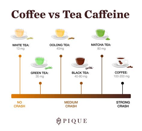 Tea Caffeine Content Chart