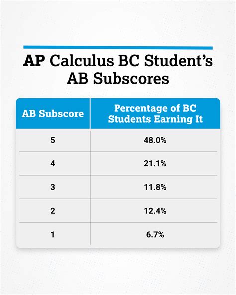 Ap Exam Score Distributions 2024 - Addie Rennie