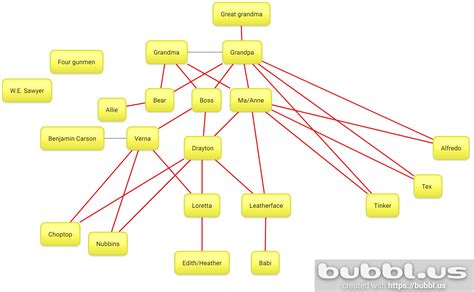 Leatherface family tree (red lines means parent/child and gray is marriage)(i know 3D and 2/3 ...