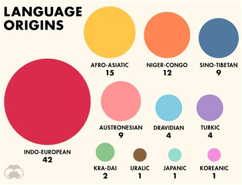 Ranked: The 100 Most Spoken Languages Worldwide