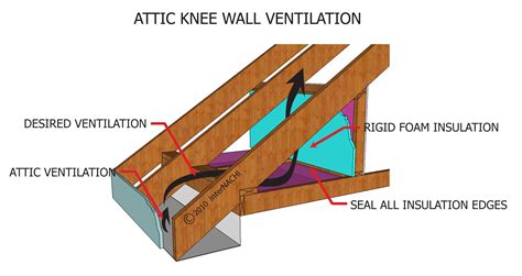 Attic knee wall vent. - Inspection Gallery - InterNACHI®