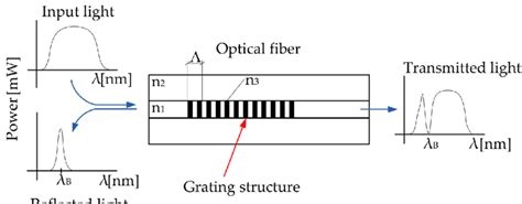 Fiber Bragg grating-detail. | Download Scientific Diagram