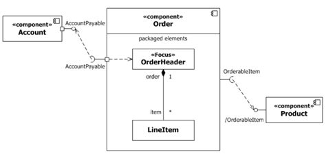 Component Diagram Vs Class Diagram