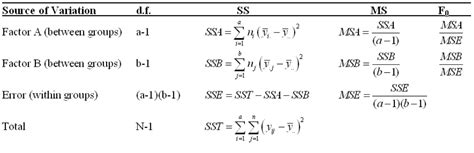 Two-way ANOVA Test: Concepts, Formula & Examples - Analytics Yogi