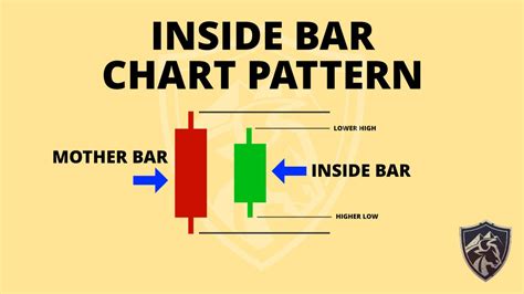 Inside Bar Pattern Explained - Trading Heroes