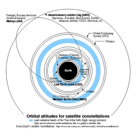 Lloyd Wood - satellite orbits diagram