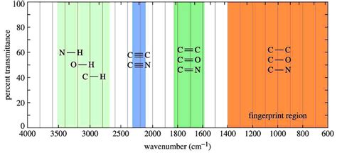 Infrared spectroscopy is a technique for identifying different possible functional groups of ...