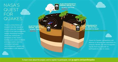 NASA’s earthquake prediction coding 'match' almost complete