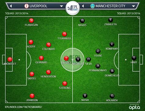 Possible lineups: Liverpool vs Manchester City | Football News Guru