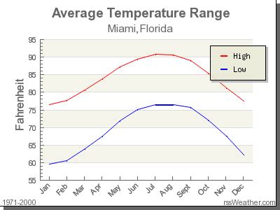 Miami, Florida weather and climate - The Brown's travel Agency