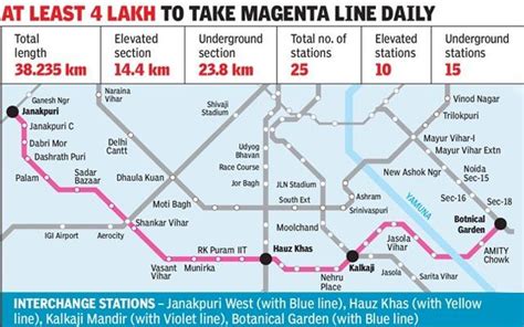 Magenta Line Delhi Metro | WhatsHot Delhi Ncr