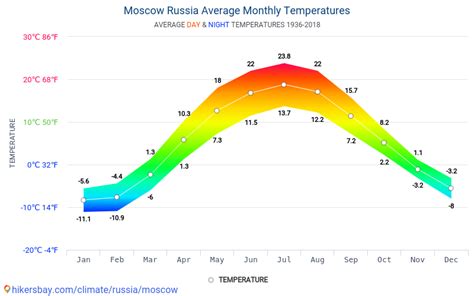 Data tables and charts monthly and yearly climate conditions in Moscow Russia.