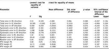 Comparison of geometric uncertainties between alpha cradle and thermoplastic ray cast ...