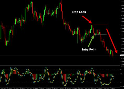 Forex Trading Strategy with Bill Williams Accelerator Oscillator | Forex Signals Market