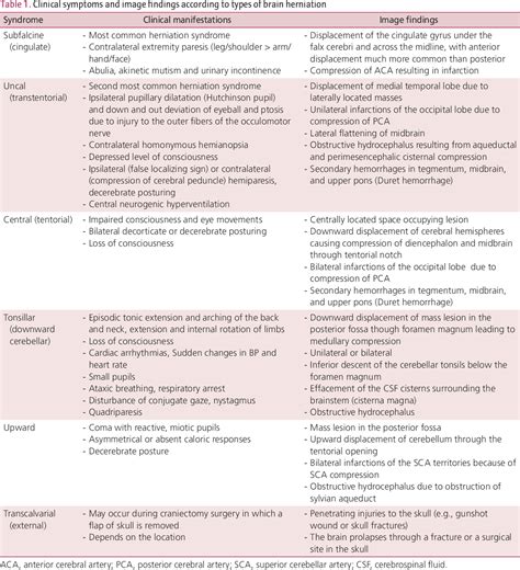 Figure 2 from Clinical Manifestations of Intracranial Hypertension and Herniation Syndrome ...