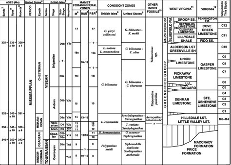 Chronostratigraphic chart showing the major units in the study area of... | Download Scientific ...